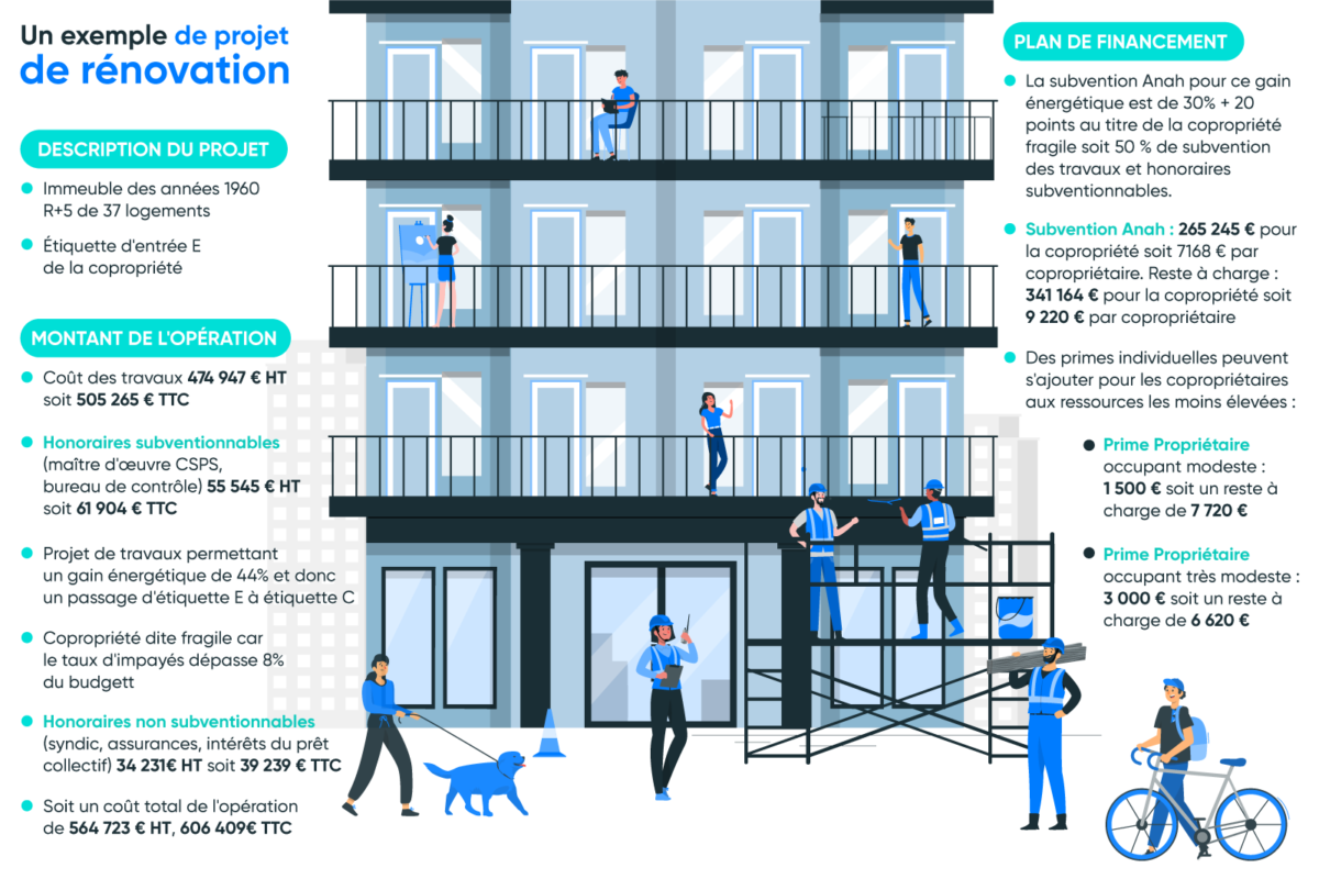 Illustration des détails d'un projet de rénovation