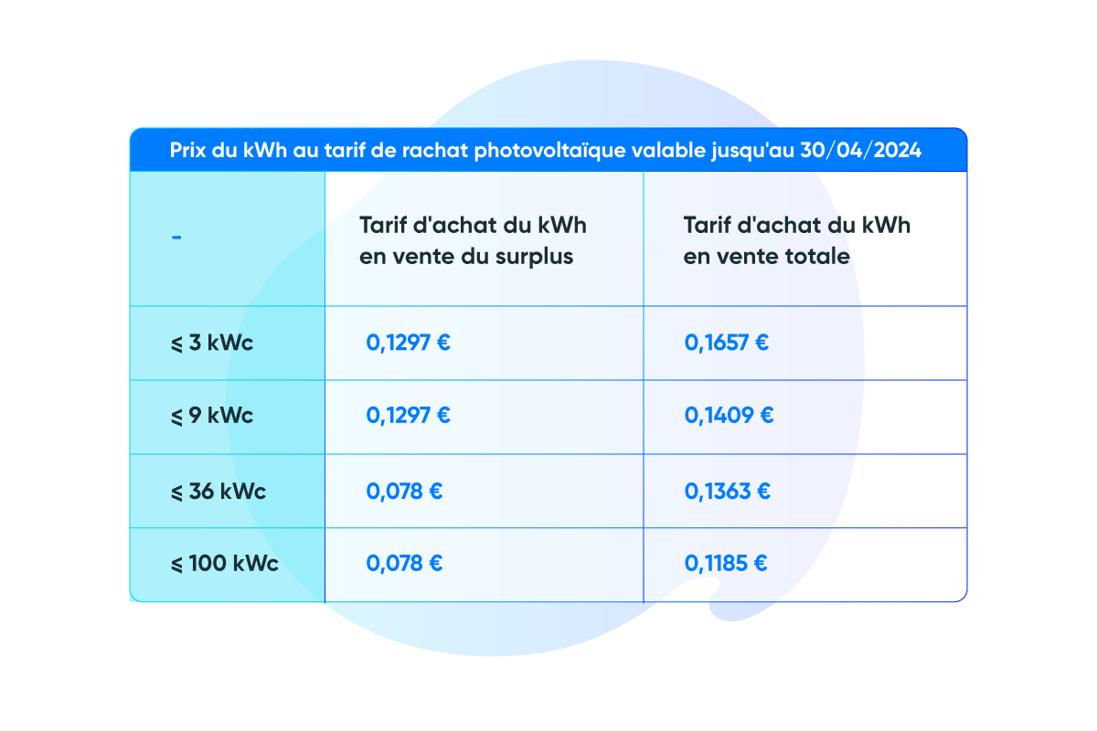 Prix du kWh au tarif de rachat photovoltaïque valable jusqu'au 30/04/2024