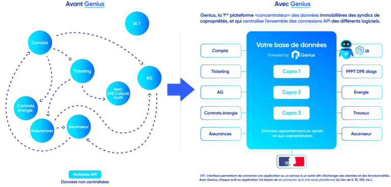 Schéma du fonctionnement d'une API pour les ordinateurs