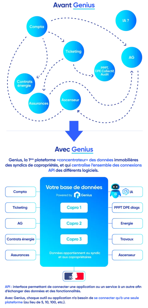 Schéma du fonctionnement d'une API pour la version mobile