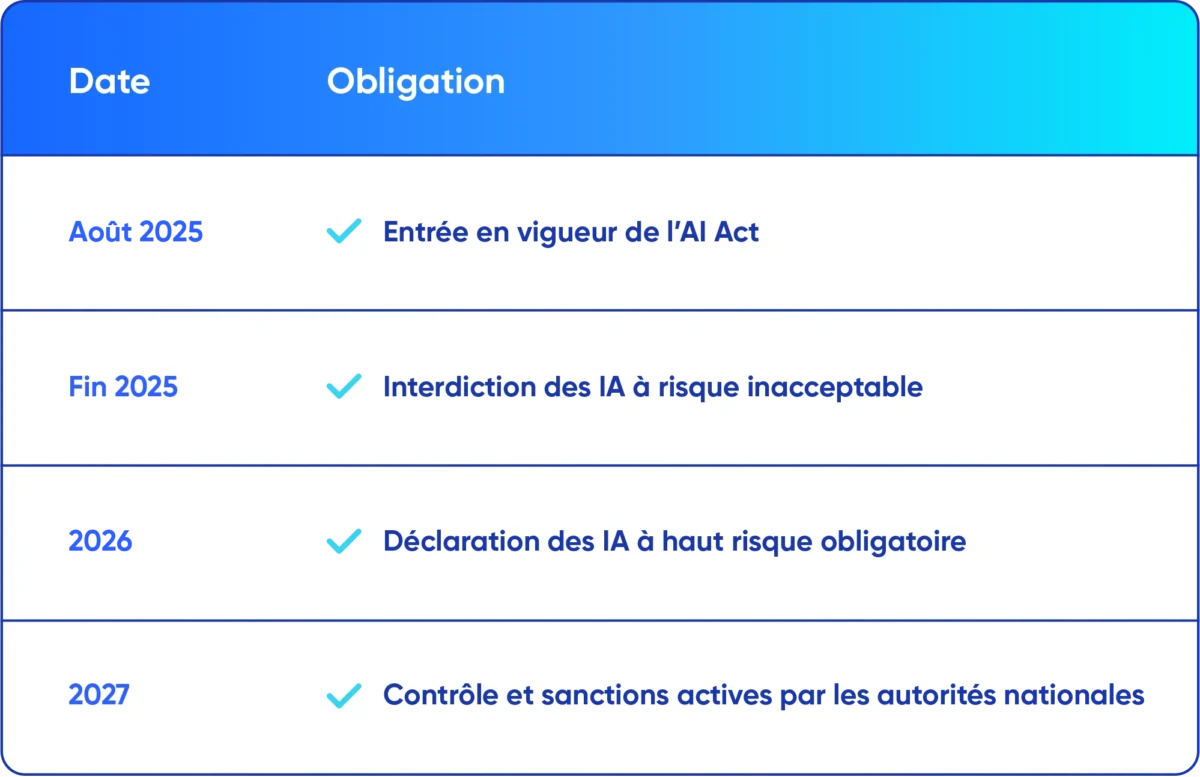 Tableau des obligations progressives de l'IA dans les secteurs professionnels