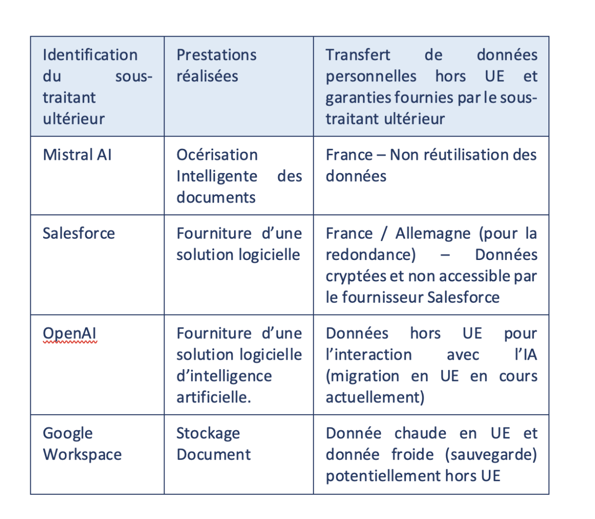 Tableau 4 — Sous-traitants ultérieurs