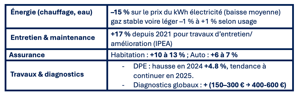 Tableau augmentation charges en 2025