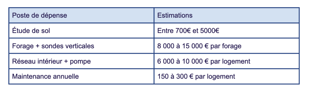 Tableau des prix pour installation geocooling