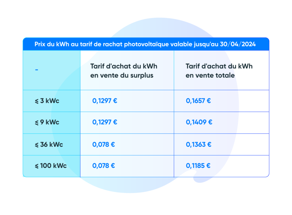 Prix du kWh au tarif de rachat photovoltaïque valable jusqu'au 30/04/2024